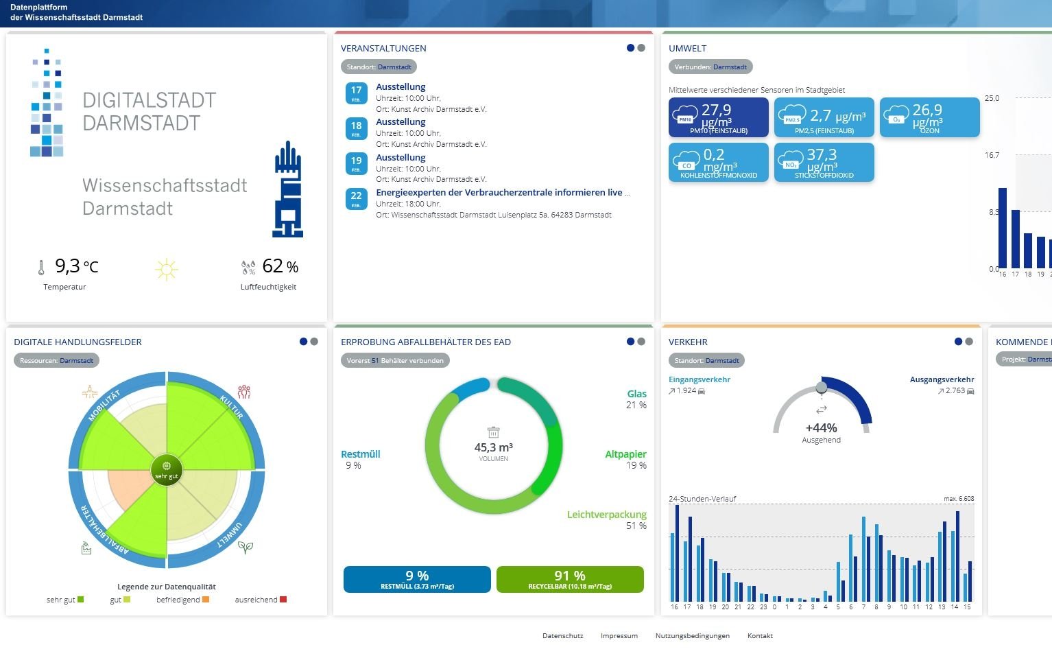 Komplex mehrerer Grafiken mit verschiedenen Statistiken.
