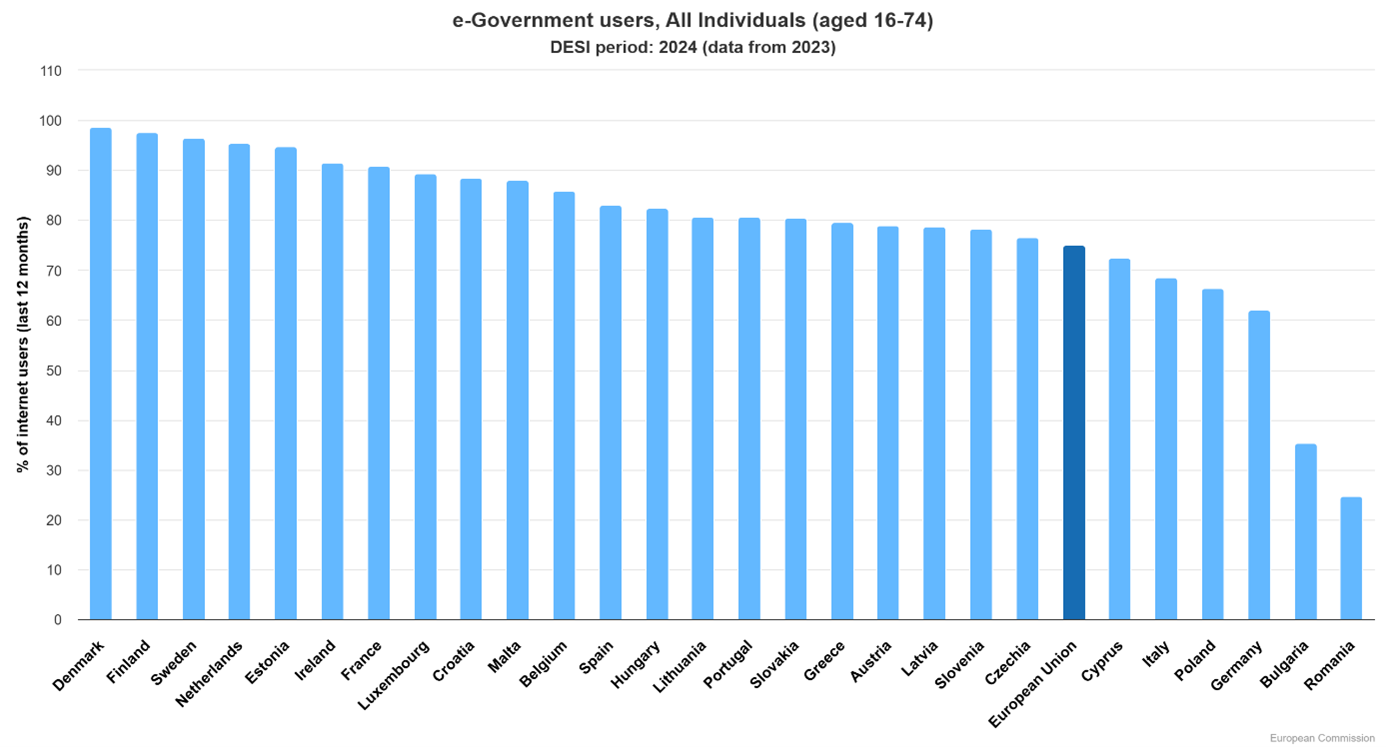 Balkendiagramm e-Government users im EU-Vergleich Ein Balkendiagramm zeigt e-Government Nutzer im EU-Ländervergleich.