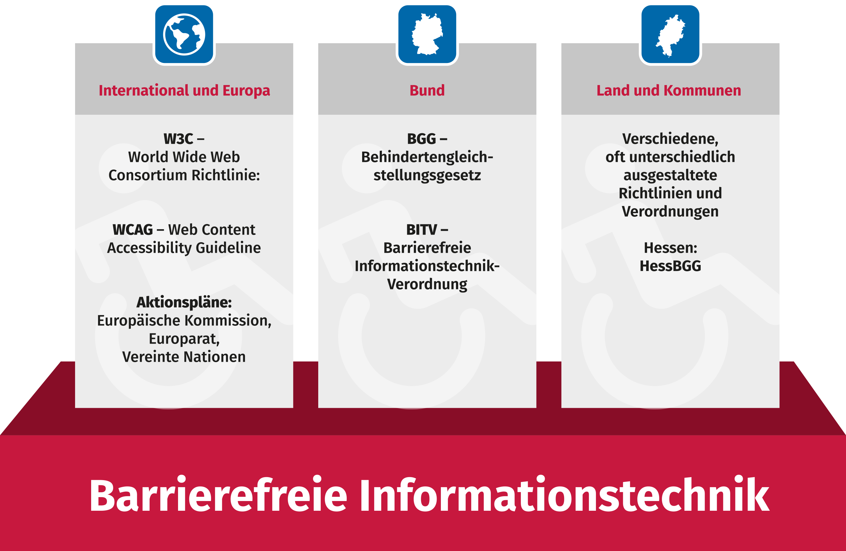Informationsgrafik zu barrierefreier Informationstechnik.