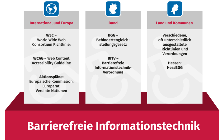 Informationsgrafik zu barrierefreier Informationstechnik.