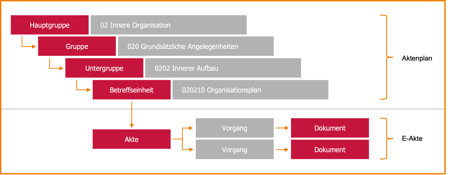 Schaubild des Strukturs eines Aktenplans der eAkte.